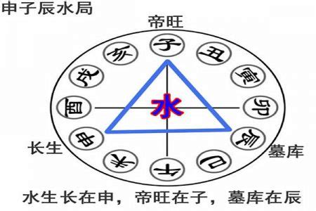 申子辰 三合|八字申子辰三合水局精解